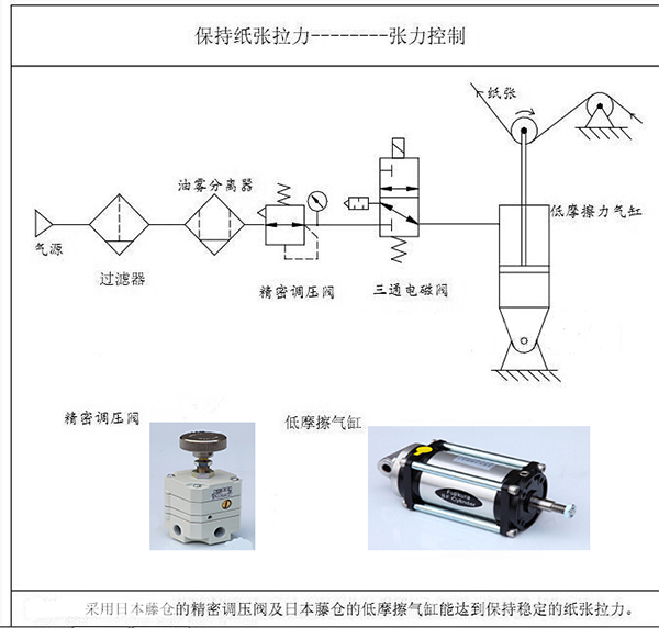 涂布機(jī)、凹印機(jī)的張力控制