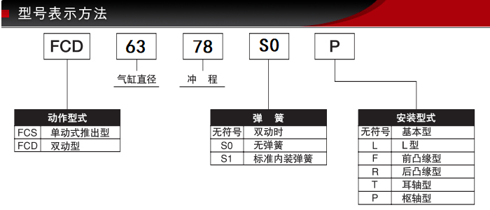 FCD-63-78-S0/S1型號表示方式